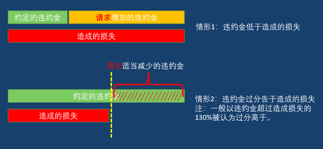 最新逾期付款违约金计算新规,如何主张违约金过高