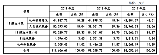 新致软件的IT包工头生意：员工一年流失超1500人 应收账款逾期超1亿元