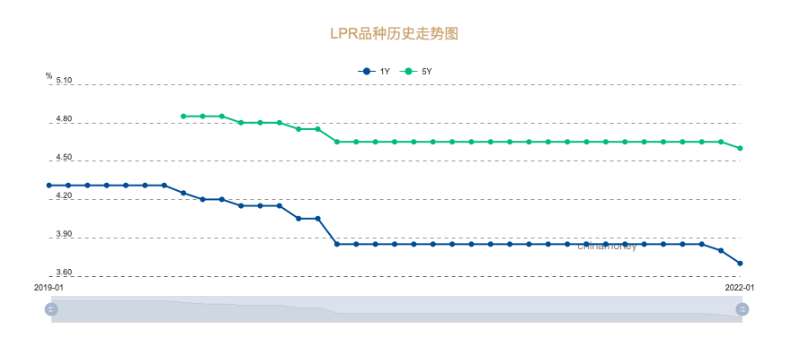 靴子落地！5年期LPR时隔21个月首降，百万贷款月供少30元