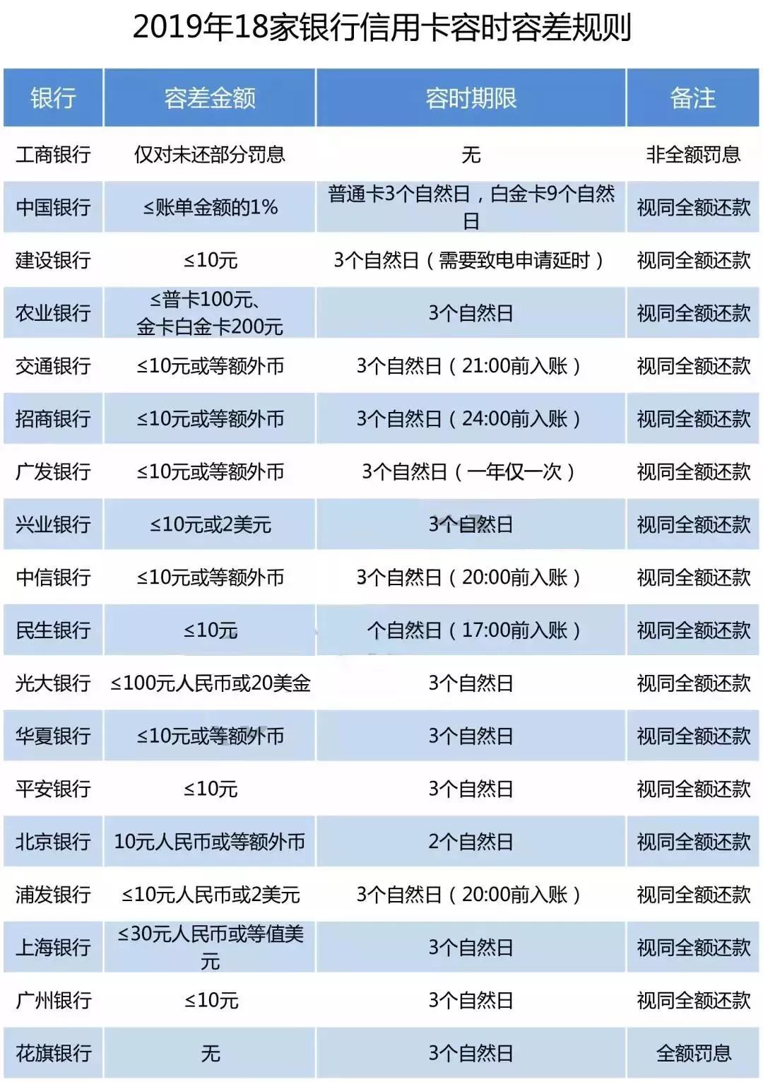 房贷建行逾期几天上征信,征信逾期几天上征信