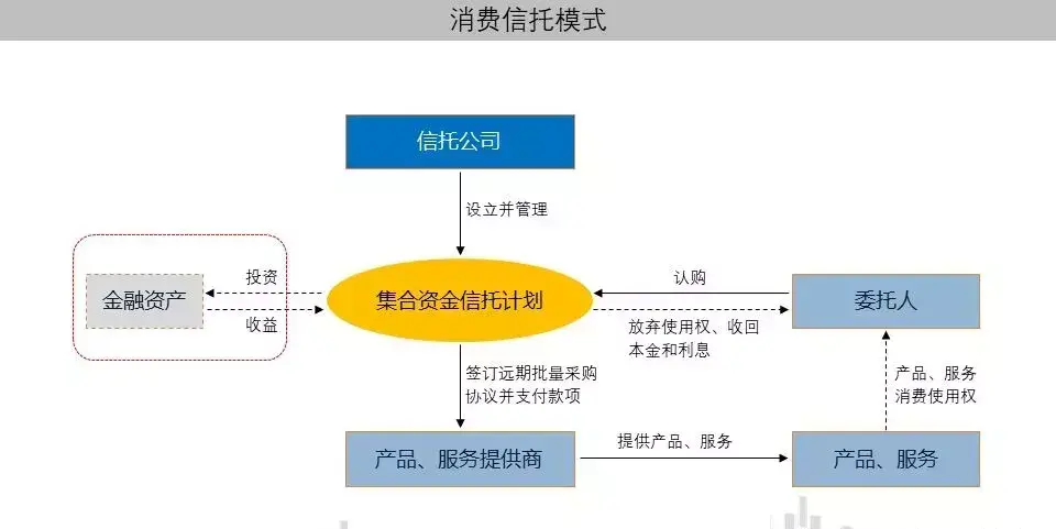 惠今金融逾期三年,消费金融信托有哪些