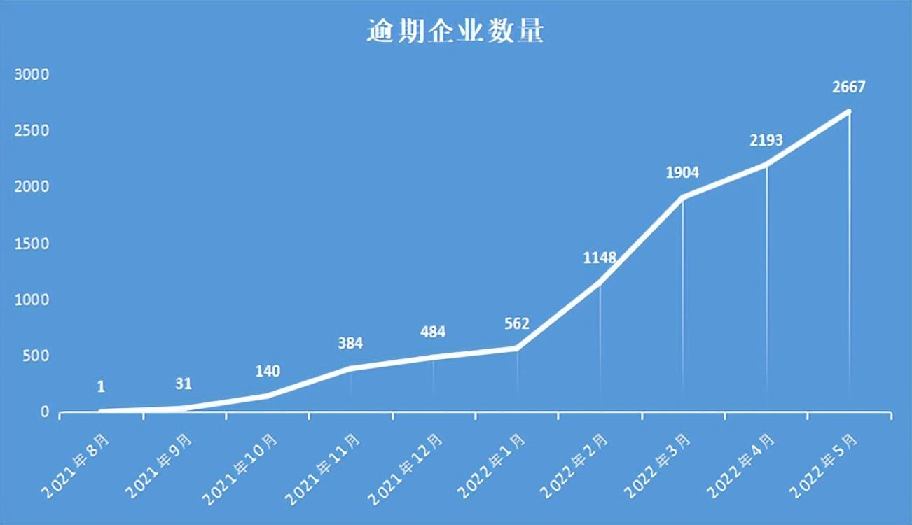 五年18次逾期,地产商票逾期名单有哪些