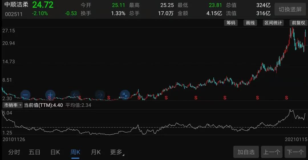 卫生纸企业的江湖：心相印、维达、洁柔，个个都是10倍大牛股