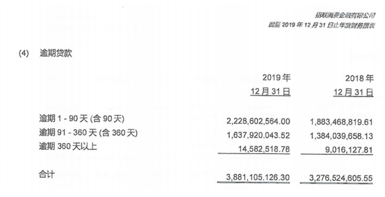 招联2019年6月逾期率,招联消金上市