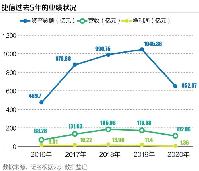 捷信2000逾期150天,捷信消金上市