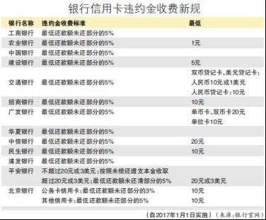 逾期还款带息滞纳金计算公式,信用卡逾期,违约金和利息该怎么算的