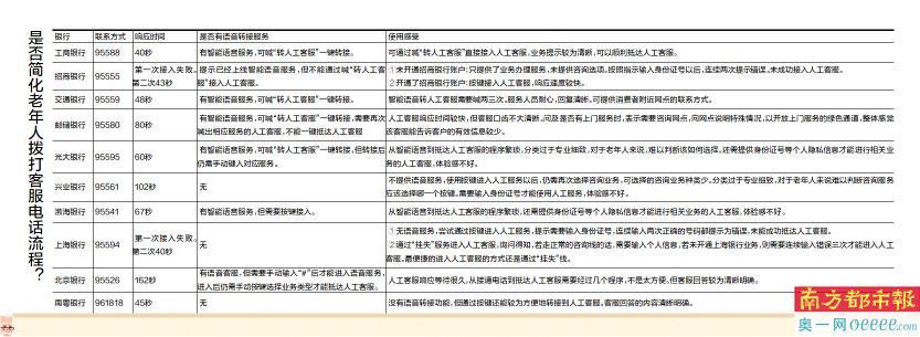 最久162秒？抵达人工客服你要这样历经考验