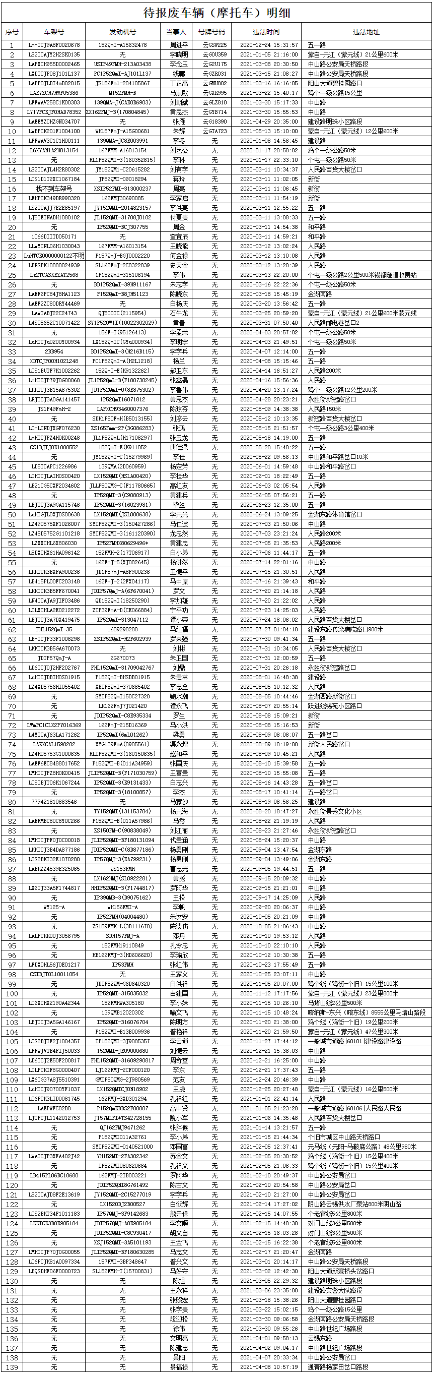 个旧市公安局交通警察大队关于扣留车辆报废和依法处理逾期未接受处理车辆的公告