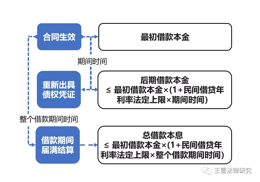 逾期利息计算基数怎么算？以物抵债折算金额是多少？民间借贷五大争议实务问题解读