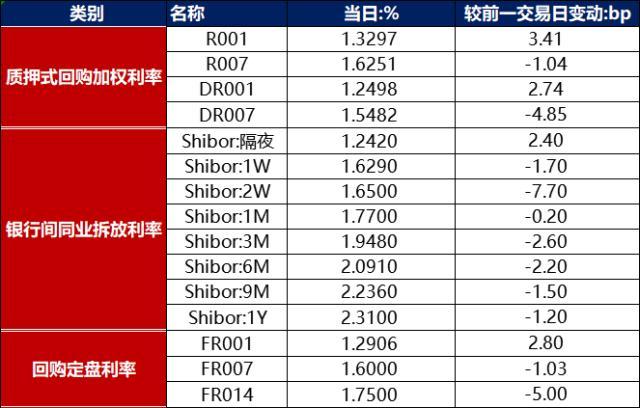 债市早报：“17华闻传媒MTN001”剩余未兑付本金二次展期，“19龙控02”回售部分展期18个月