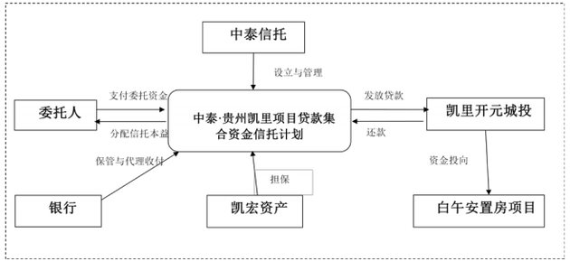 踩雷贵州凯里棚户区改造项目 中泰信托：剩余2.27亿本金预计近期解决